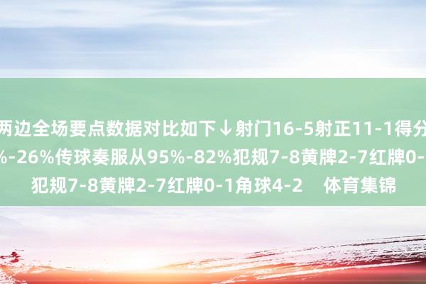 两边全场要点数据对比如下↓射门16-5射正11-1得分契机4-1控球率74%-26%传球奏服从95%-82%犯规7-8黄牌2-7红牌0-1角球4-2    体育集锦