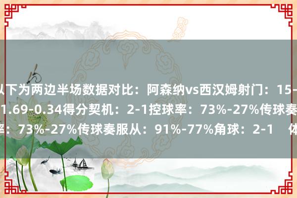 以下为两边半场数据对比:阿森纳vs西汉姆射门:15-2射正:4-0预期进球:1.69-0.34得分契机:2-1控球率:73%-27%传球奏服从:91%-77%角球:2-1 体育集锦