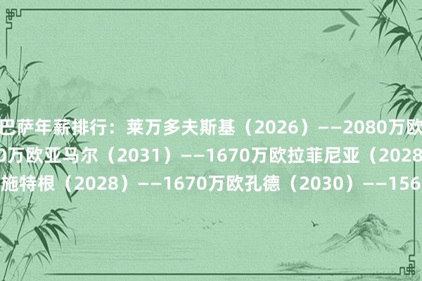 巴萨年薪排行:莱万多夫斯基(2026)——2080万欧德容(2026)——1900万欧亚马尔(2031)——1670万欧拉菲尼亚(2028)——1670万欧特尔施特根(2028)——1670万欧孔德(2030)——1560万欧拉什福德(2026)——1400万欧阿劳霍(2031)——1250万欧佩德里(2030)——1250万欧奥尔莫(2030)——1250万欧费兰-托雷斯(2027)——1000